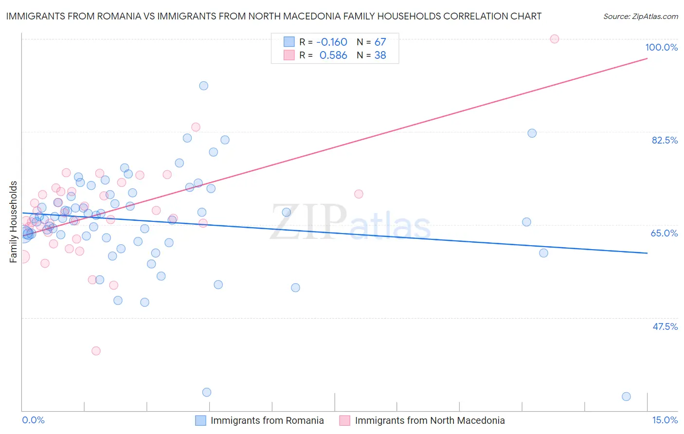 Immigrants from Romania vs Immigrants from North Macedonia Family Households
