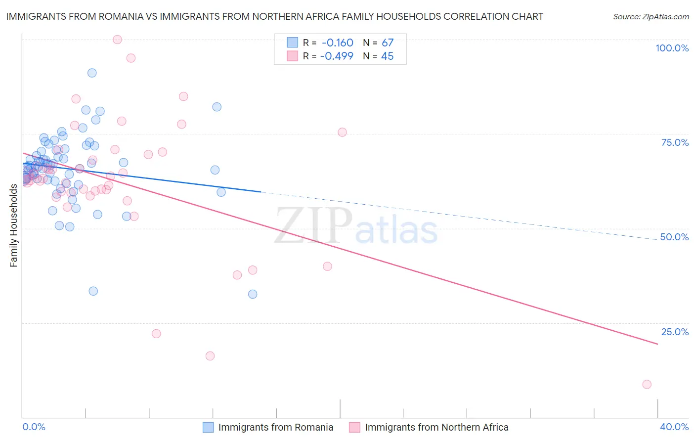 Immigrants from Romania vs Immigrants from Northern Africa Family Households