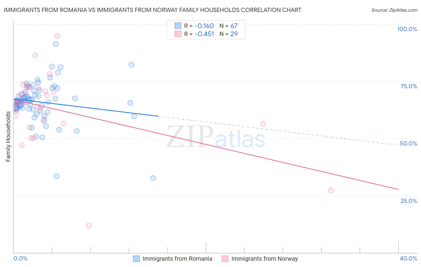 Immigrants from Romania vs Immigrants from Norway Family Households