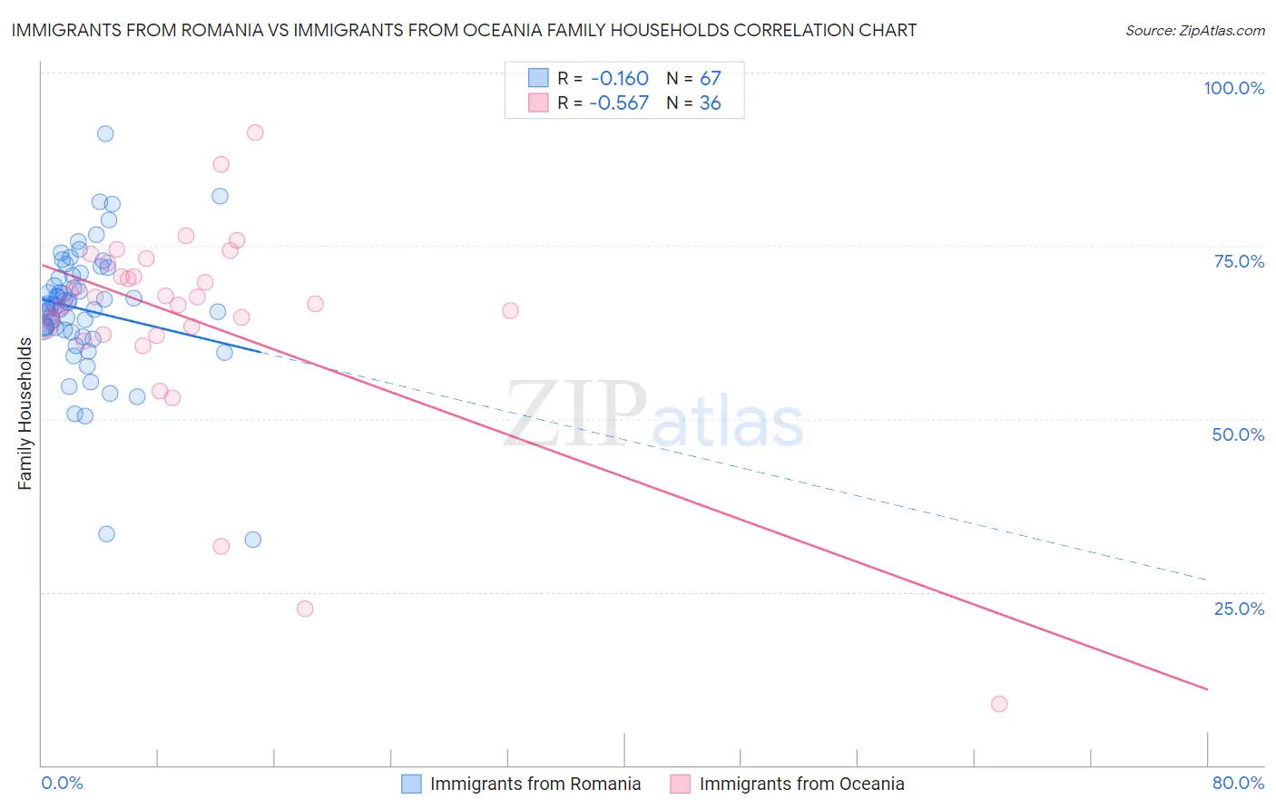 Immigrants from Romania vs Immigrants from Oceania Family Households
