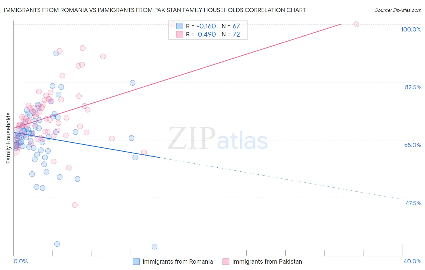 Immigrants from Romania vs Immigrants from Pakistan Family Households