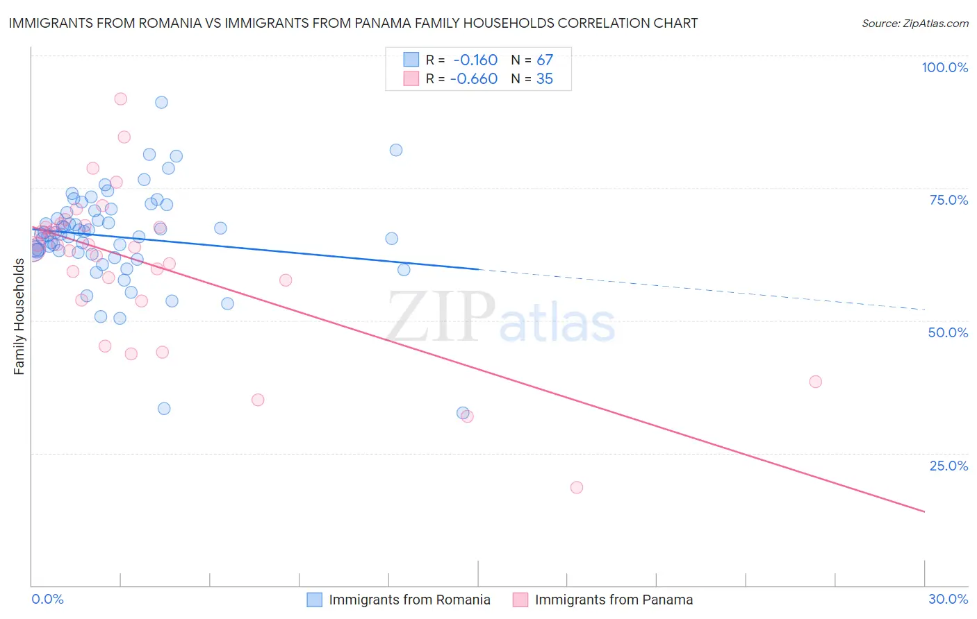 Immigrants from Romania vs Immigrants from Panama Family Households