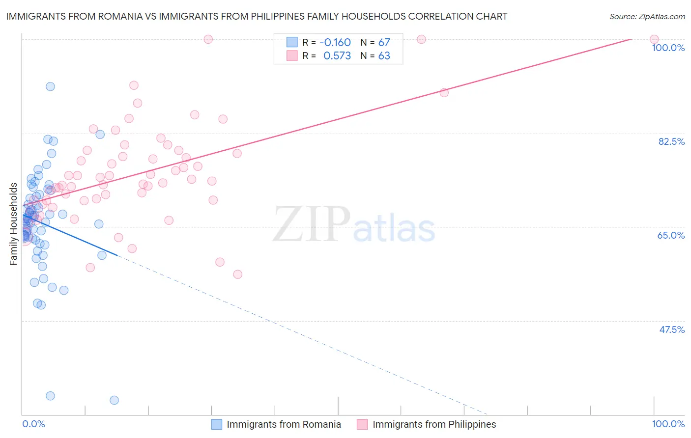 Immigrants from Romania vs Immigrants from Philippines Family Households