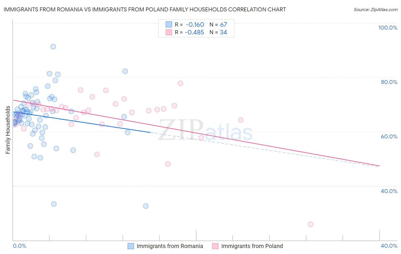 Immigrants from Romania vs Immigrants from Poland Family Households