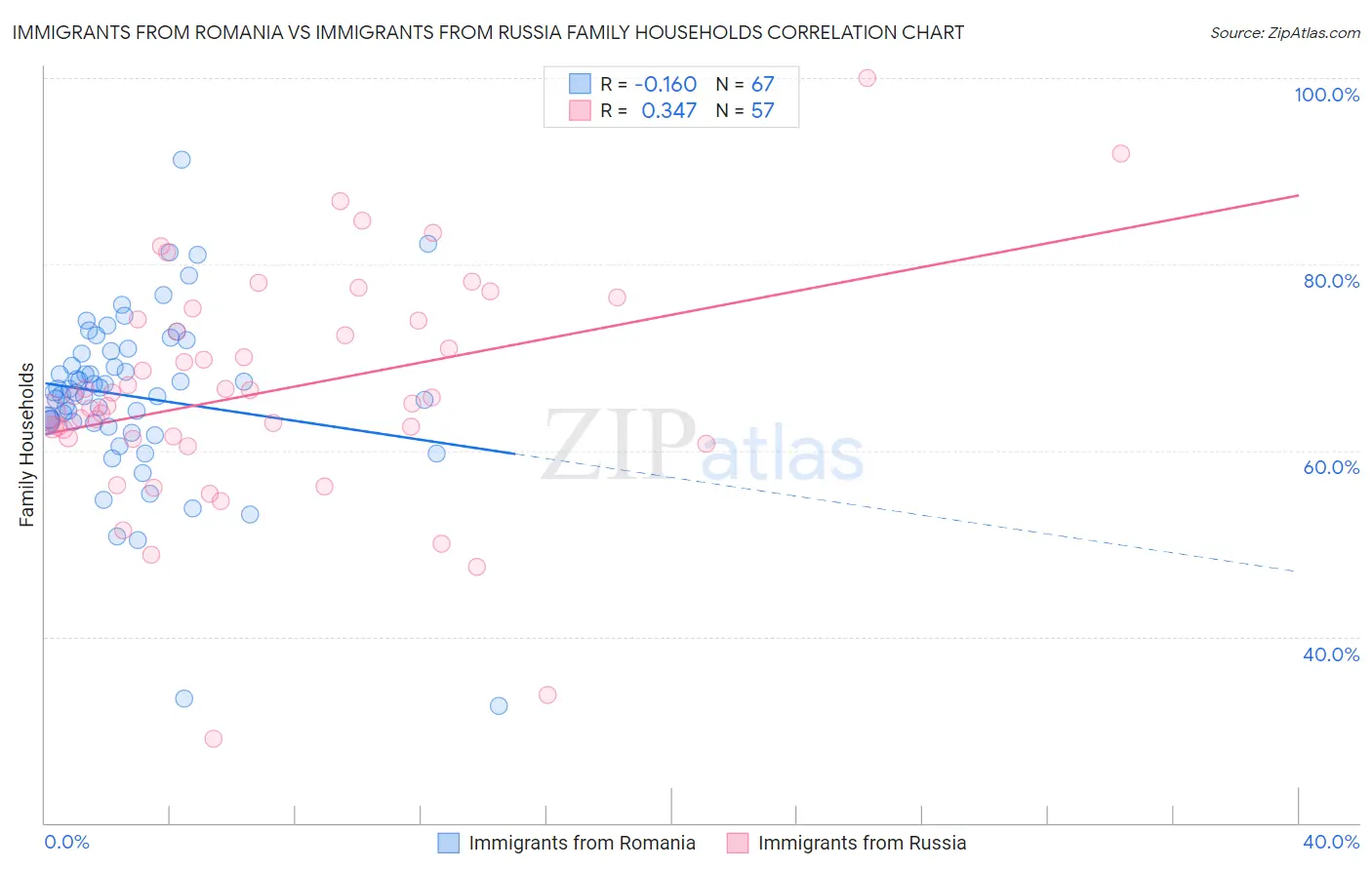 Immigrants from Romania vs Immigrants from Russia Family Households
