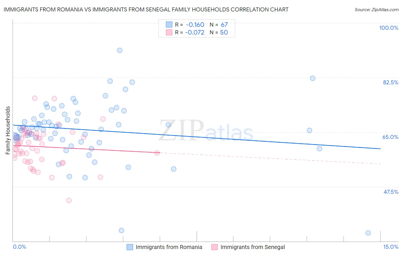 Immigrants from Romania vs Immigrants from Senegal Family Households