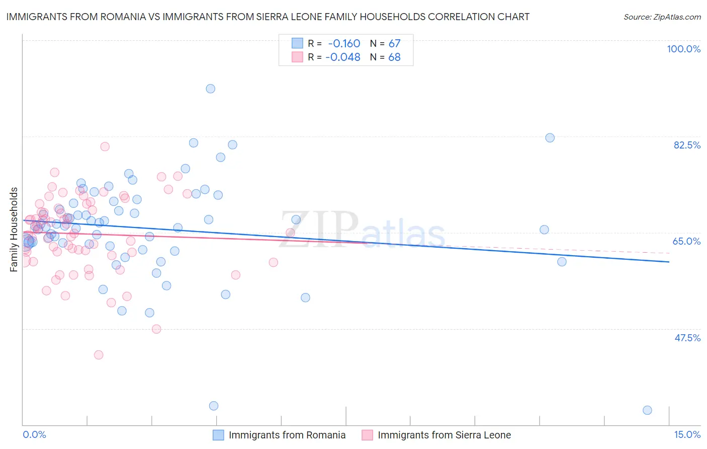 Immigrants from Romania vs Immigrants from Sierra Leone Family Households