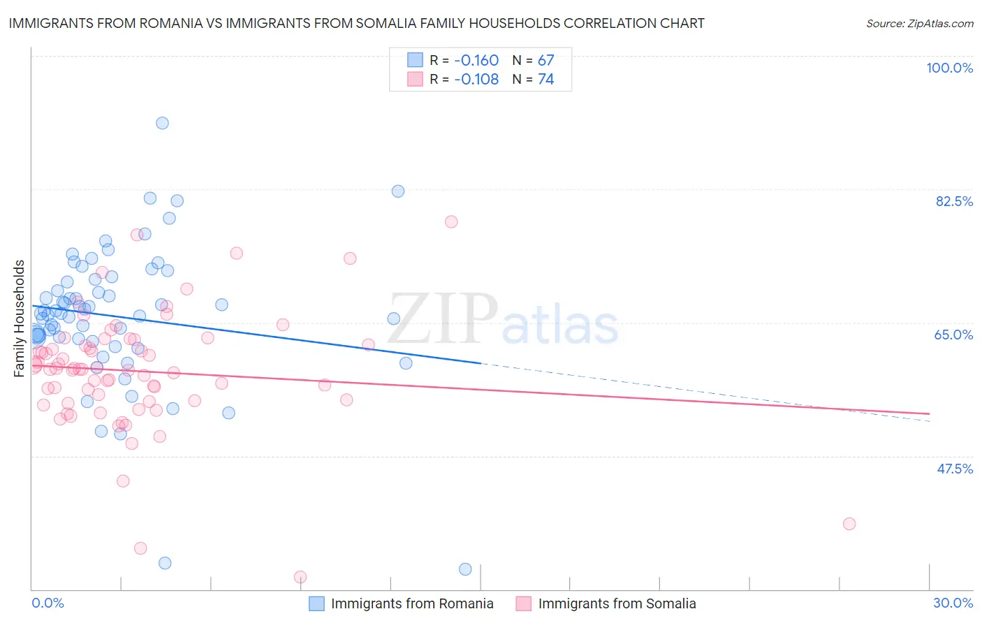 Immigrants from Romania vs Immigrants from Somalia Family Households