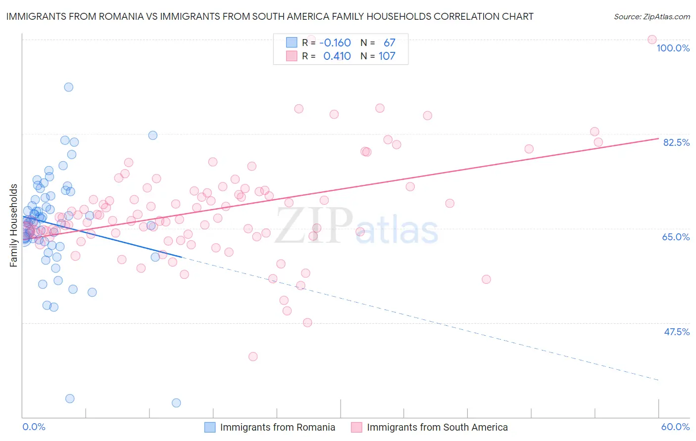 Immigrants from Romania vs Immigrants from South America Family Households