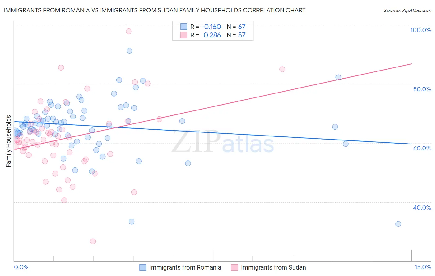 Immigrants from Romania vs Immigrants from Sudan Family Households