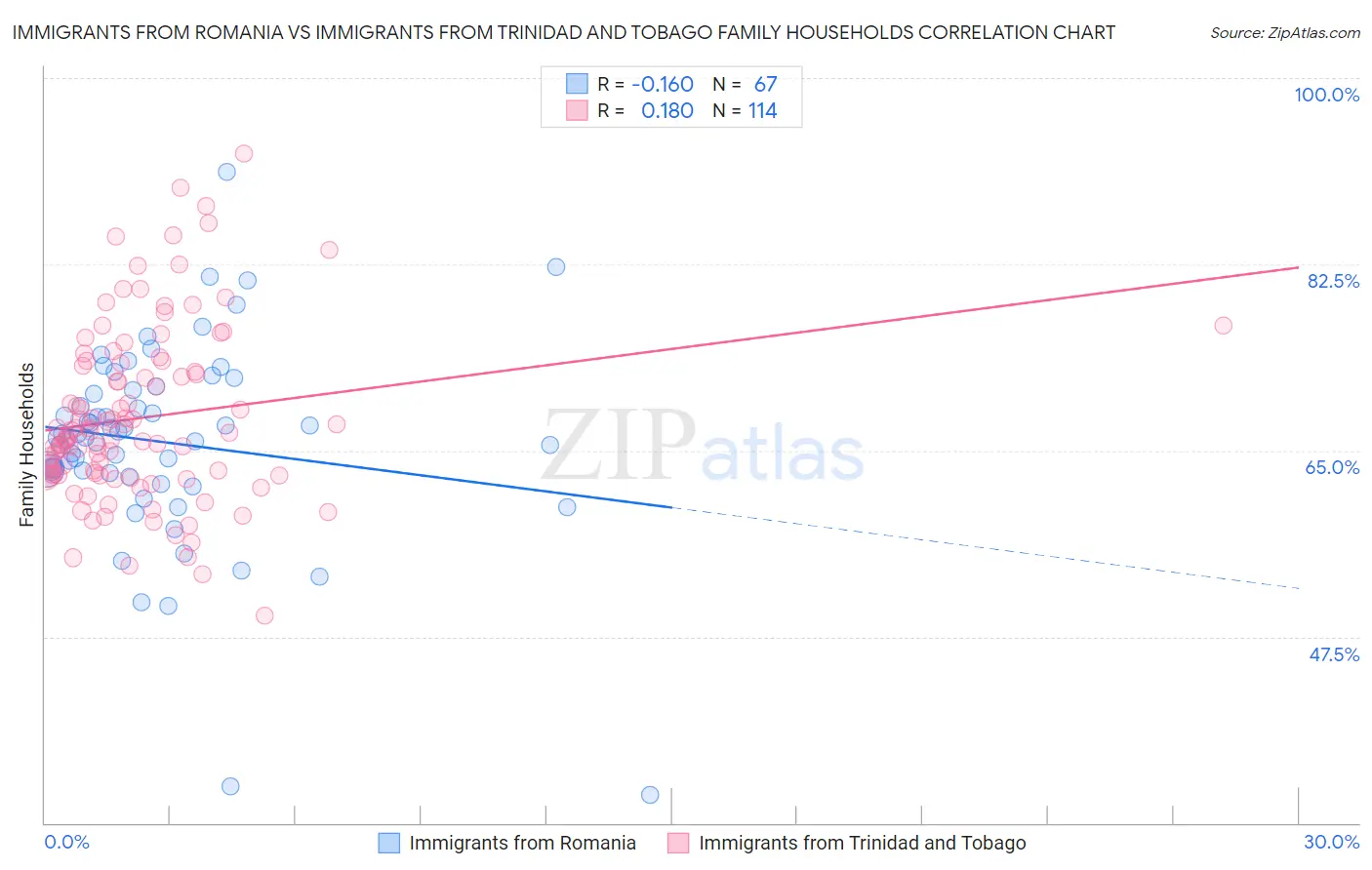 Immigrants from Romania vs Immigrants from Trinidad and Tobago Family Households