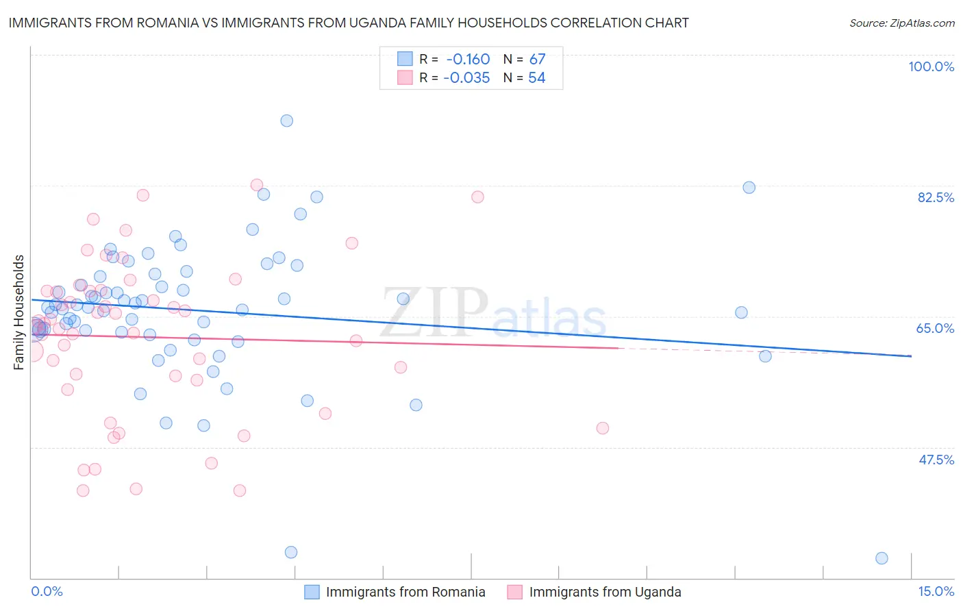 Immigrants from Romania vs Immigrants from Uganda Family Households