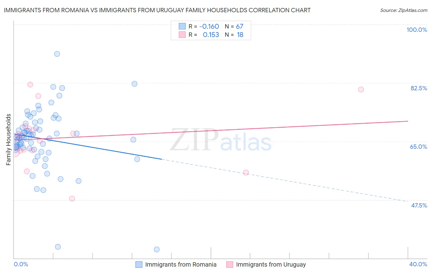 Immigrants from Romania vs Immigrants from Uruguay Family Households