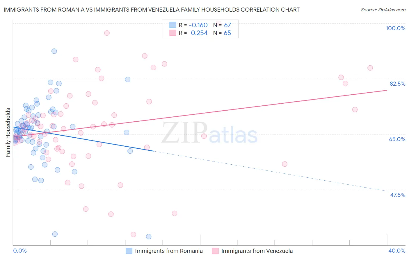 Immigrants from Romania vs Immigrants from Venezuela Family Households