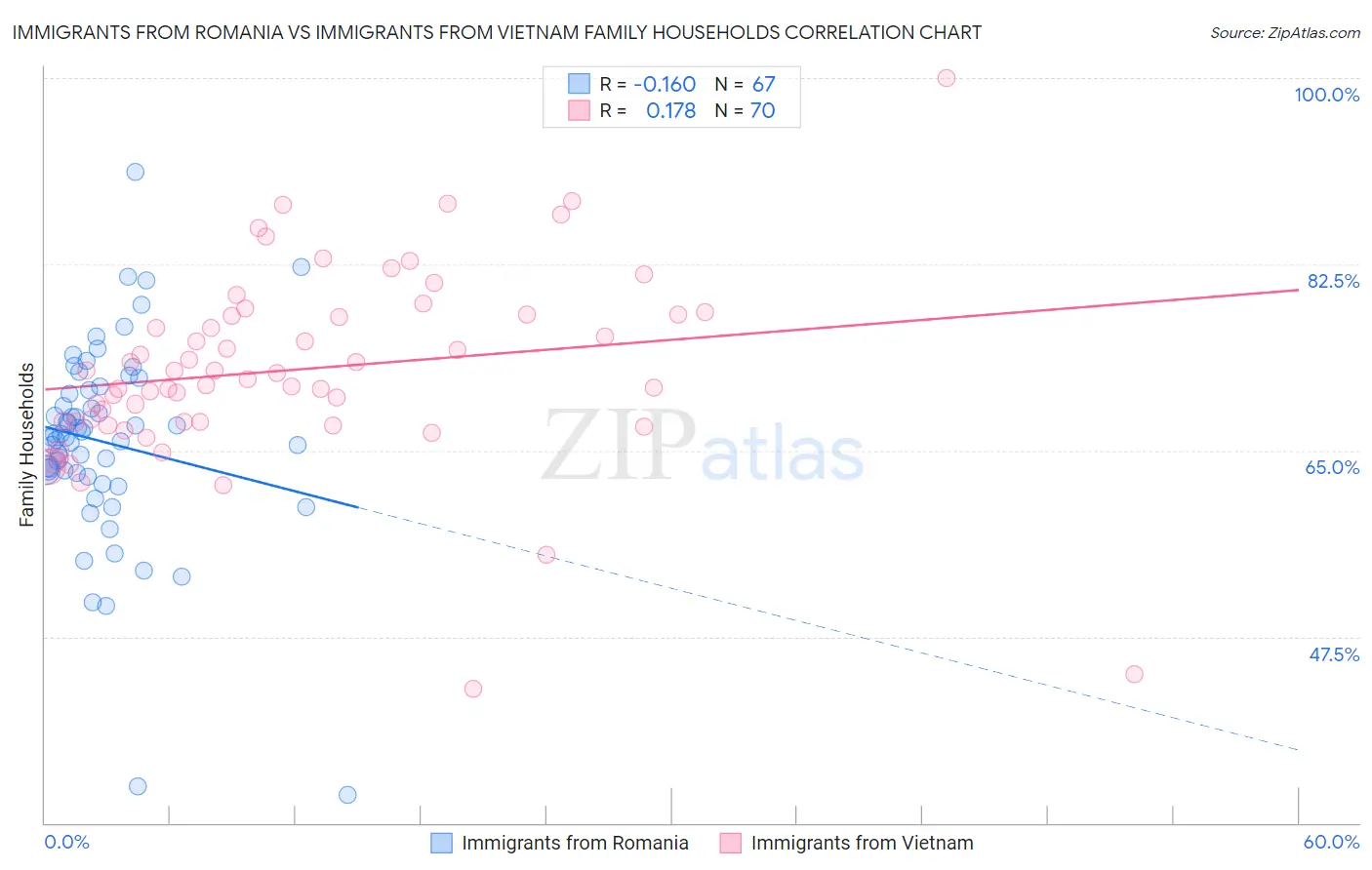 Immigrants from Romania vs Immigrants from Vietnam Family Households