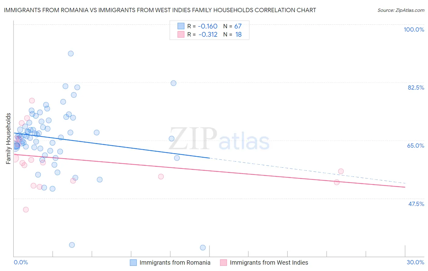 Immigrants from Romania vs Immigrants from West Indies Family Households