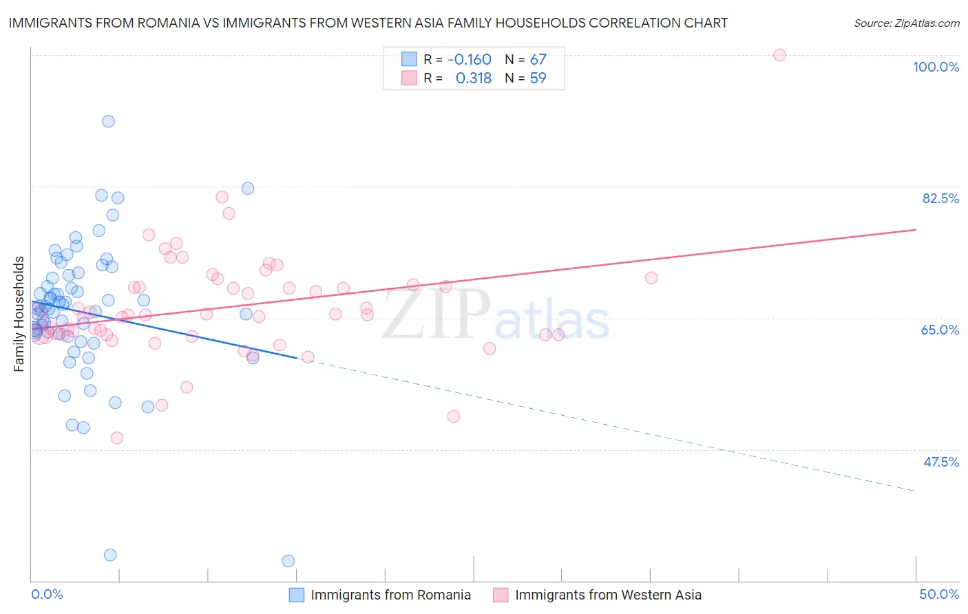 Immigrants from Romania vs Immigrants from Western Asia Family Households