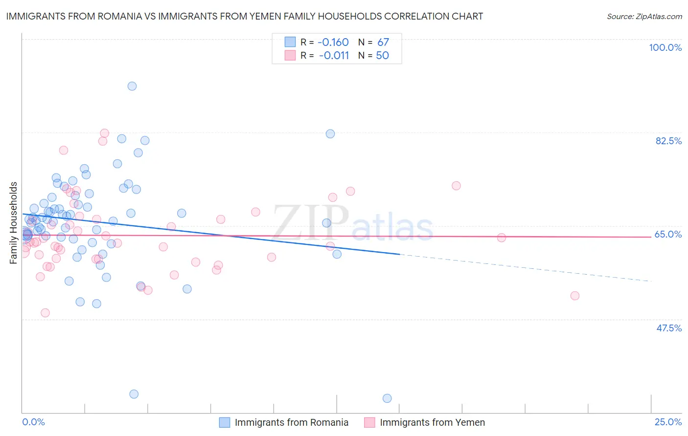 Immigrants from Romania vs Immigrants from Yemen Family Households