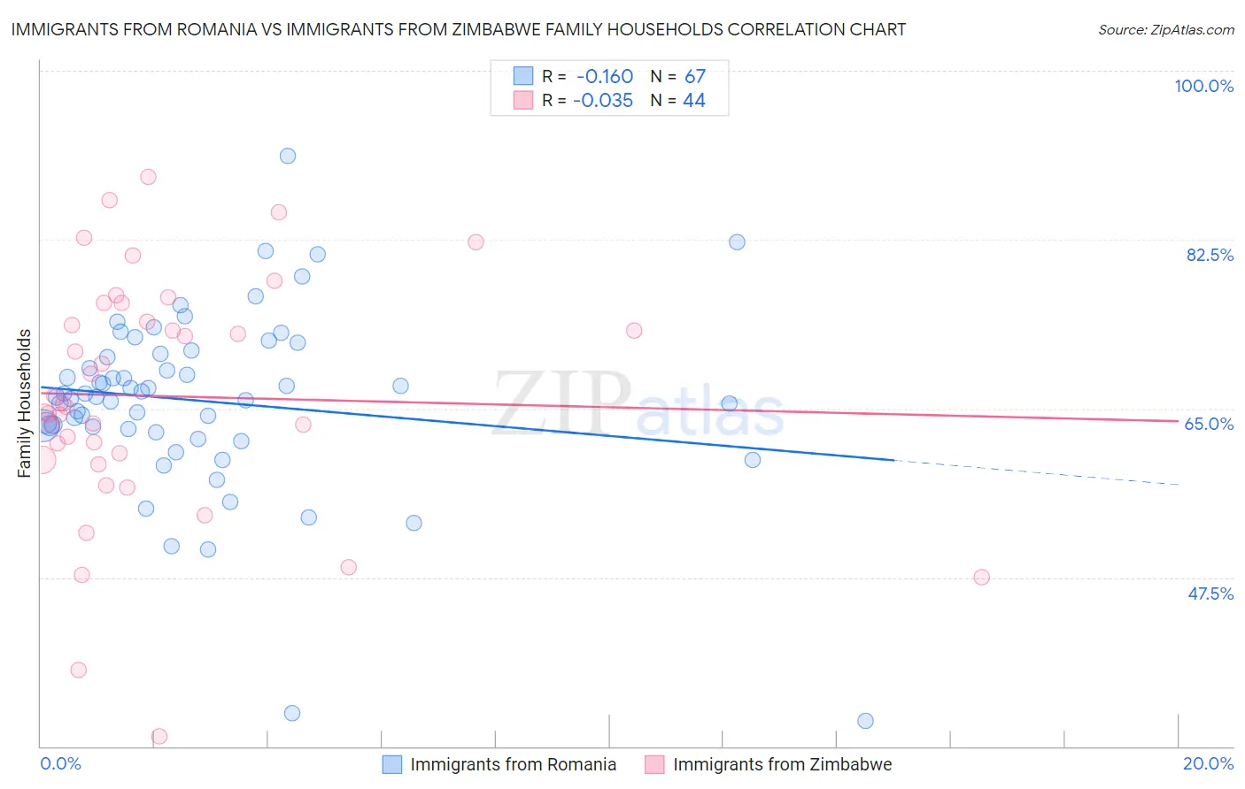 Immigrants from Romania vs Immigrants from Zimbabwe Family Households