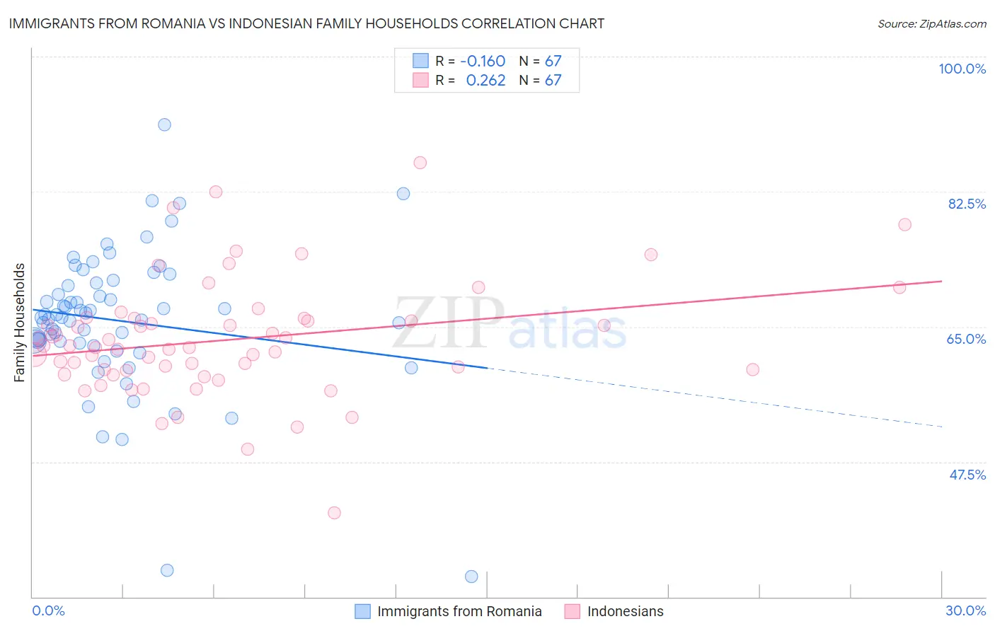 Immigrants from Romania vs Indonesian Family Households
