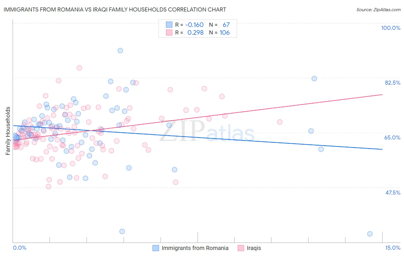 Immigrants from Romania vs Iraqi Family Households