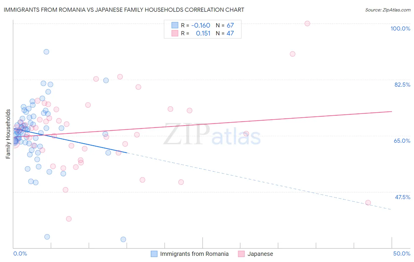 Immigrants from Romania vs Japanese Family Households