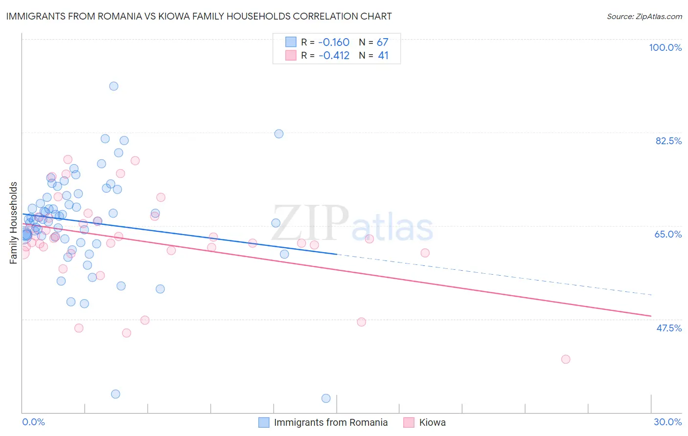 Immigrants from Romania vs Kiowa Family Households