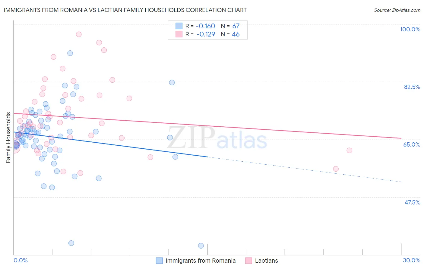 Immigrants from Romania vs Laotian Family Households