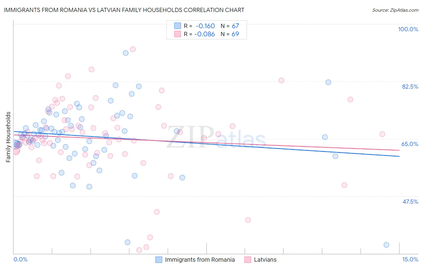 Immigrants from Romania vs Latvian Family Households