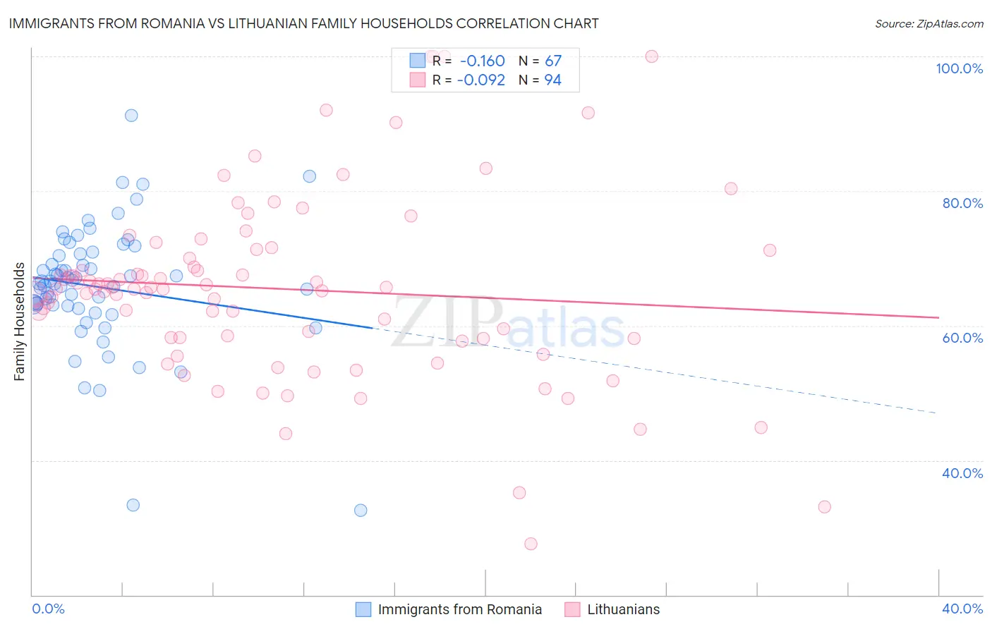Immigrants from Romania vs Lithuanian Family Households