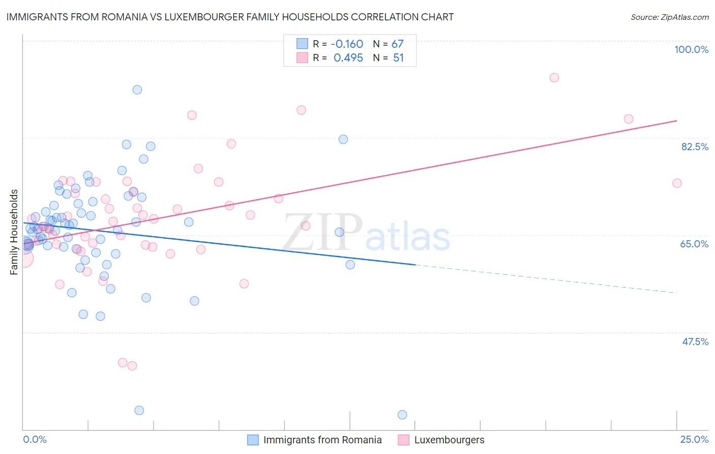 Immigrants from Romania vs Luxembourger Family Households