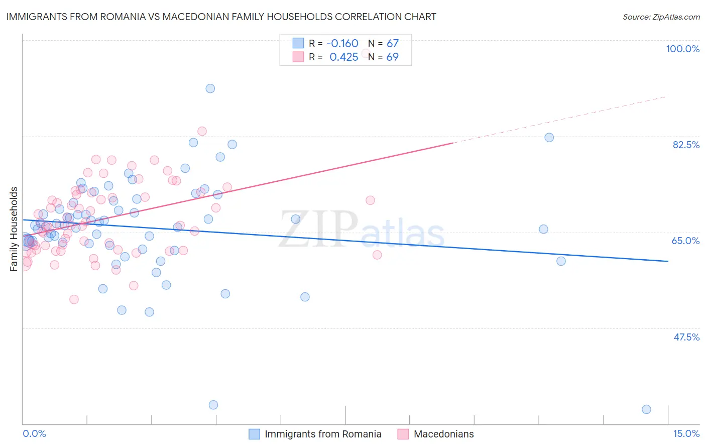 Immigrants from Romania vs Macedonian Family Households