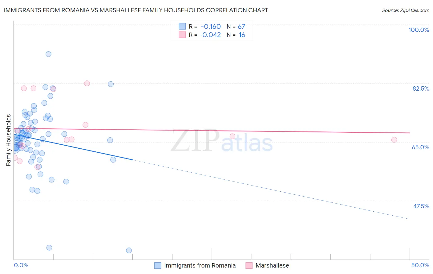 Immigrants from Romania vs Marshallese Family Households