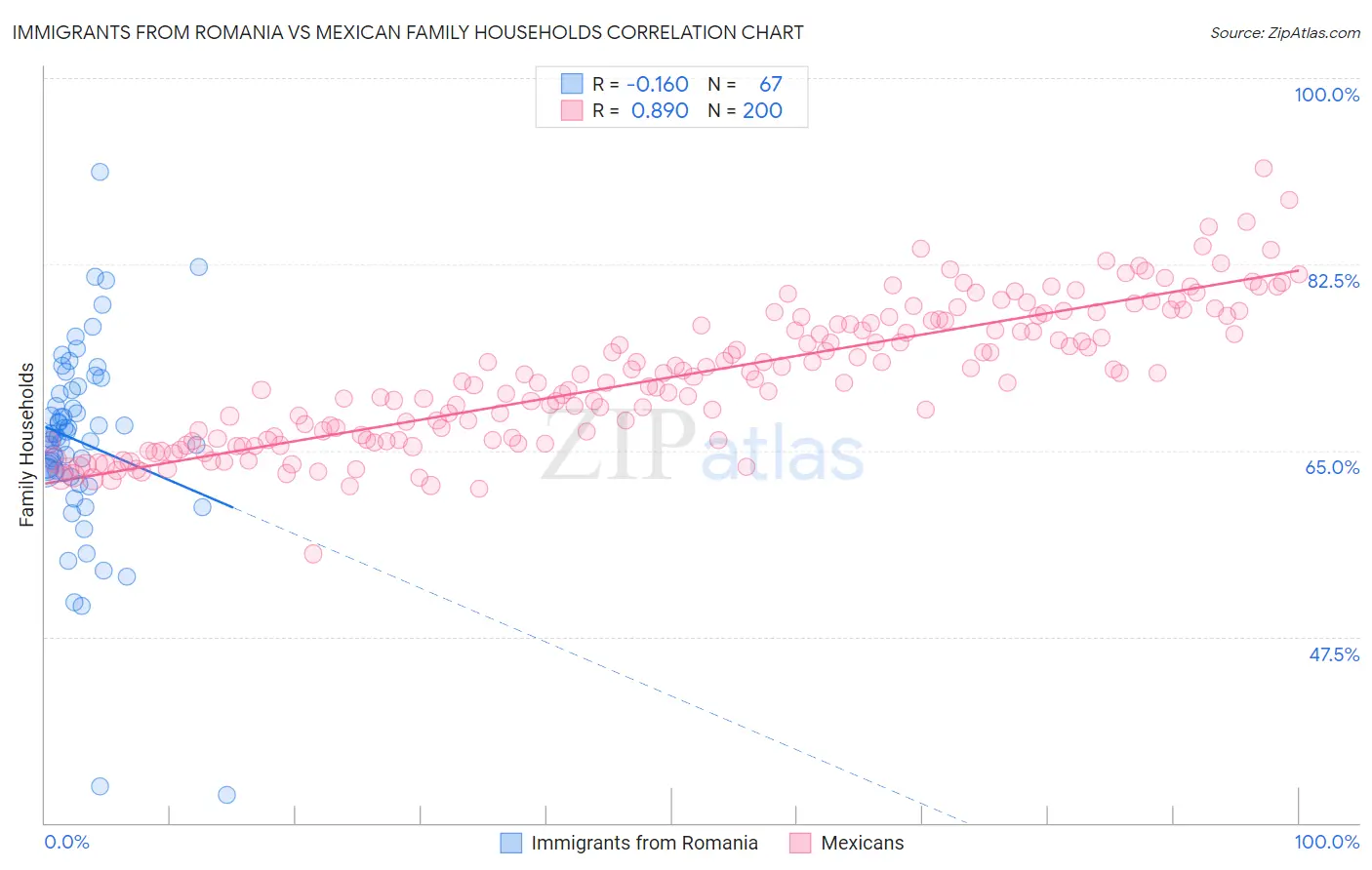 Immigrants from Romania vs Mexican Family Households