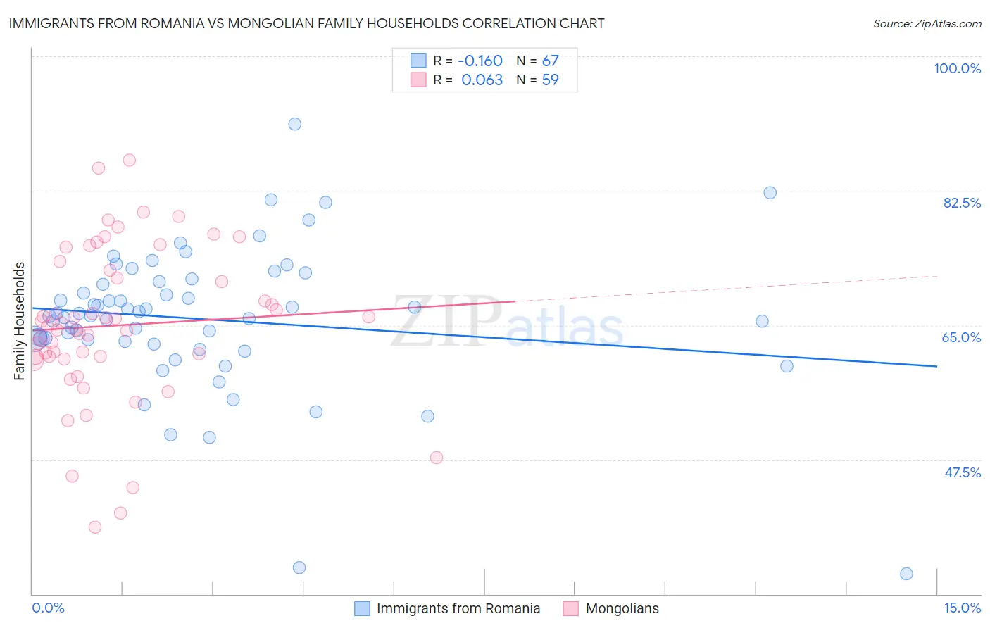 Immigrants from Romania vs Mongolian Family Households