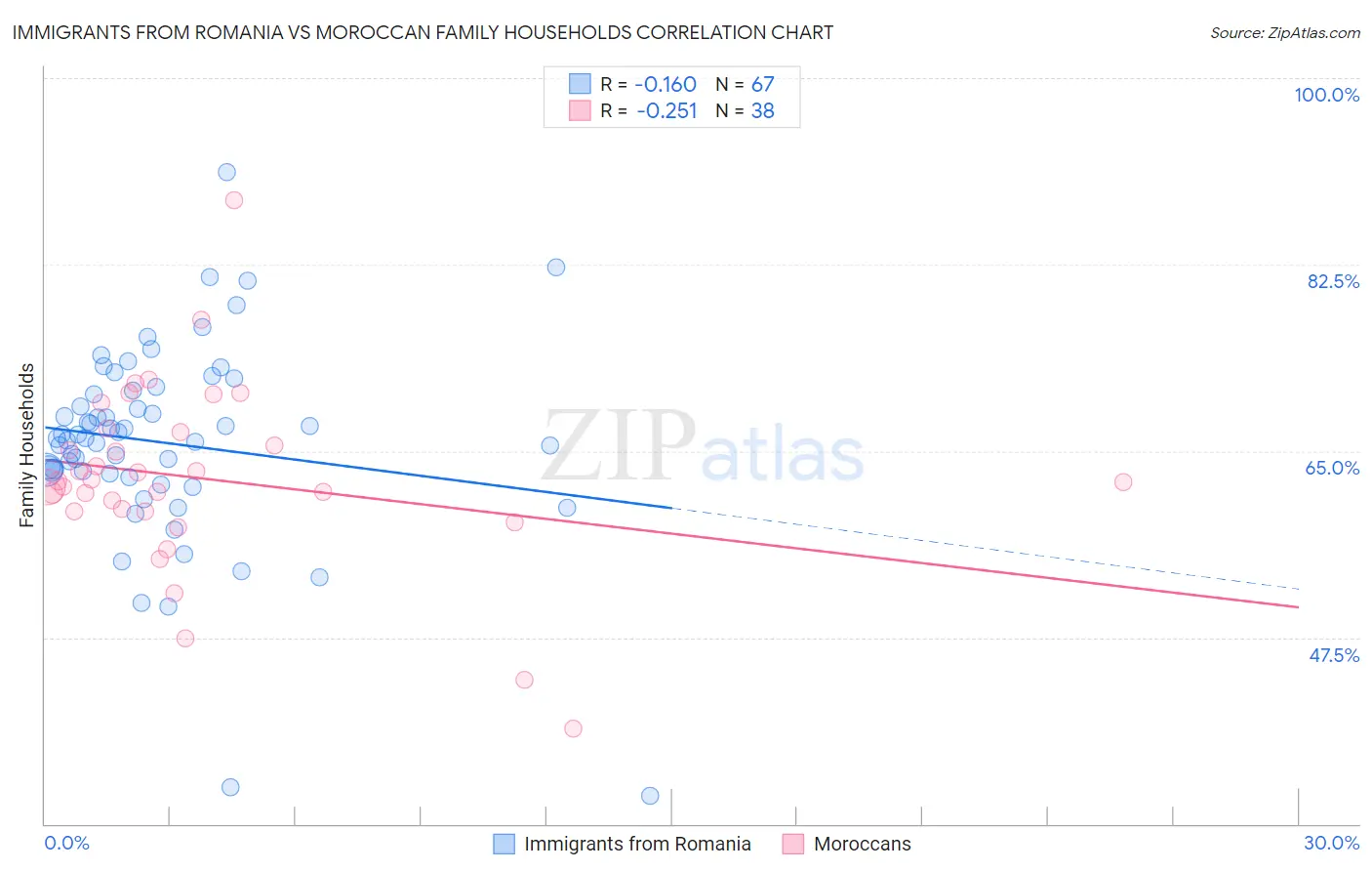 Immigrants from Romania vs Moroccan Family Households