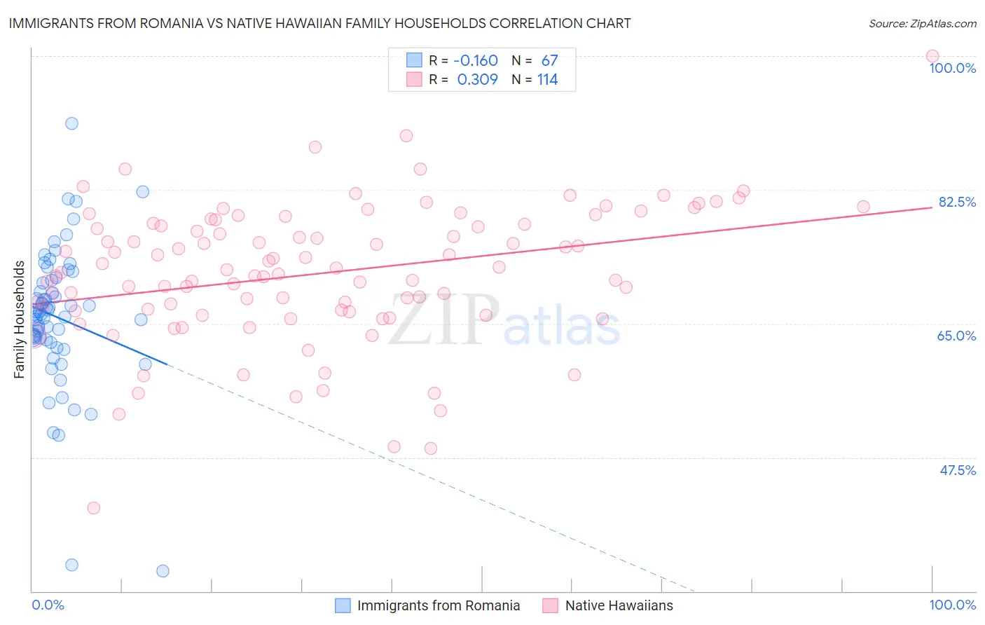 Immigrants from Romania vs Native Hawaiian Family Households