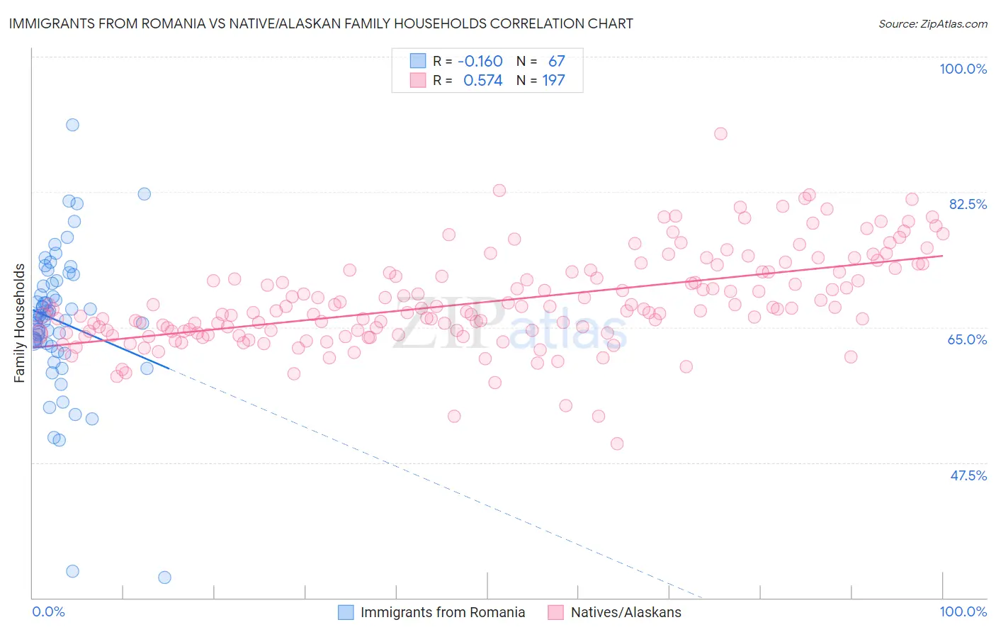Immigrants from Romania vs Native/Alaskan Family Households
