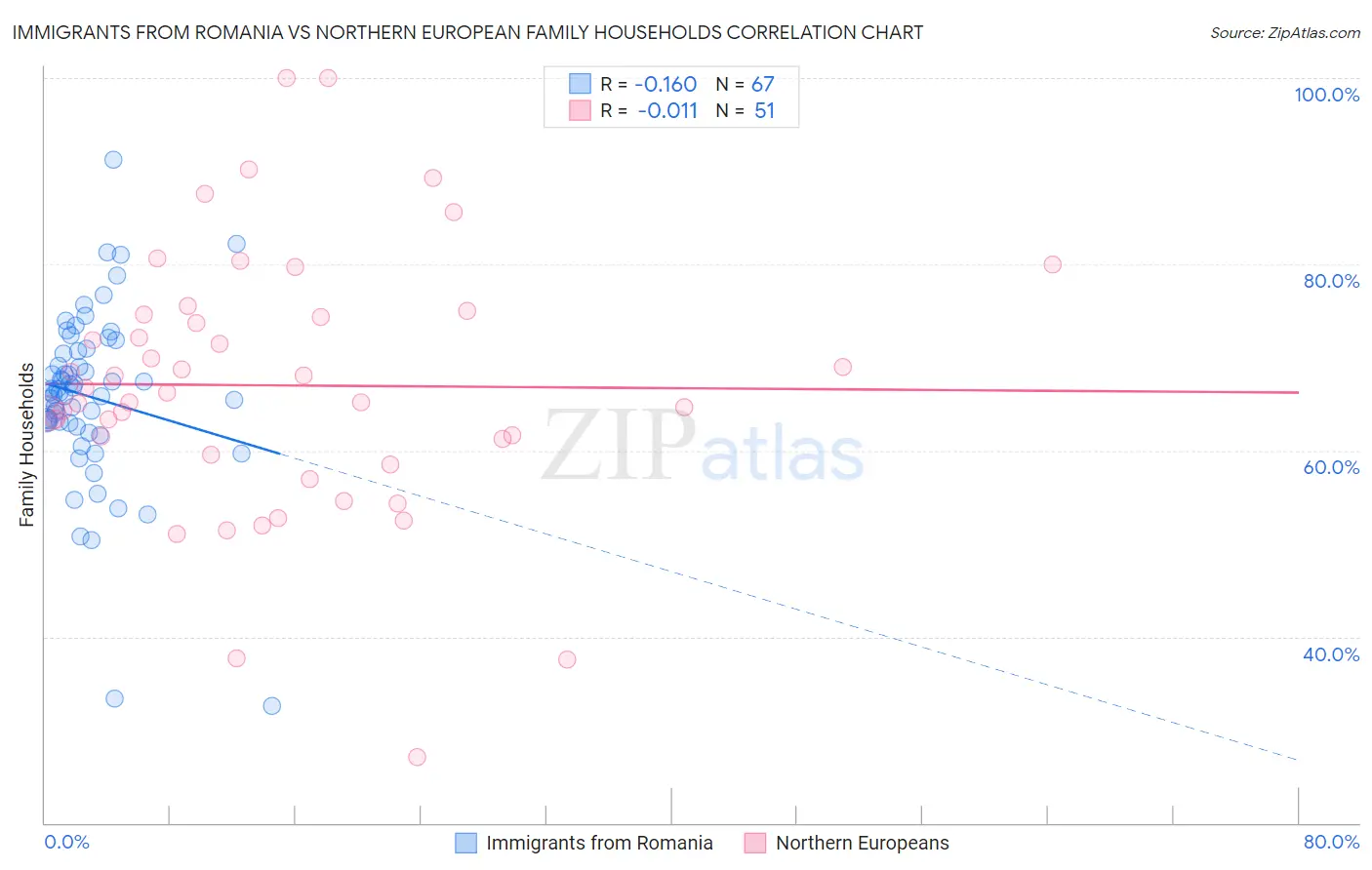 Immigrants from Romania vs Northern European Family Households