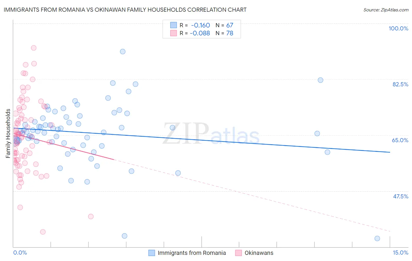 Immigrants from Romania vs Okinawan Family Households