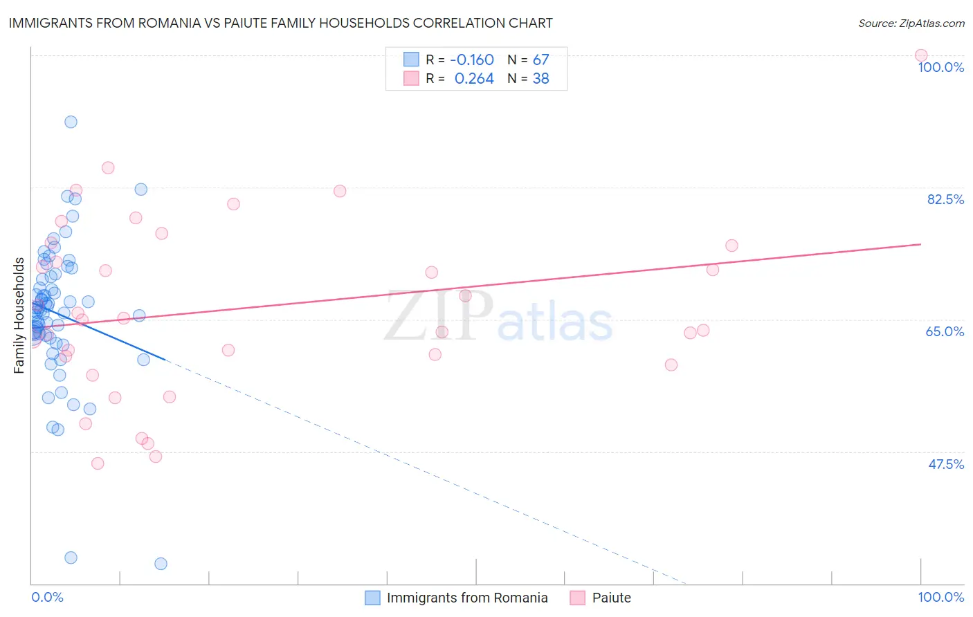 Immigrants from Romania vs Paiute Family Households