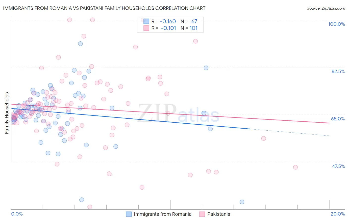 Immigrants from Romania vs Pakistani Family Households