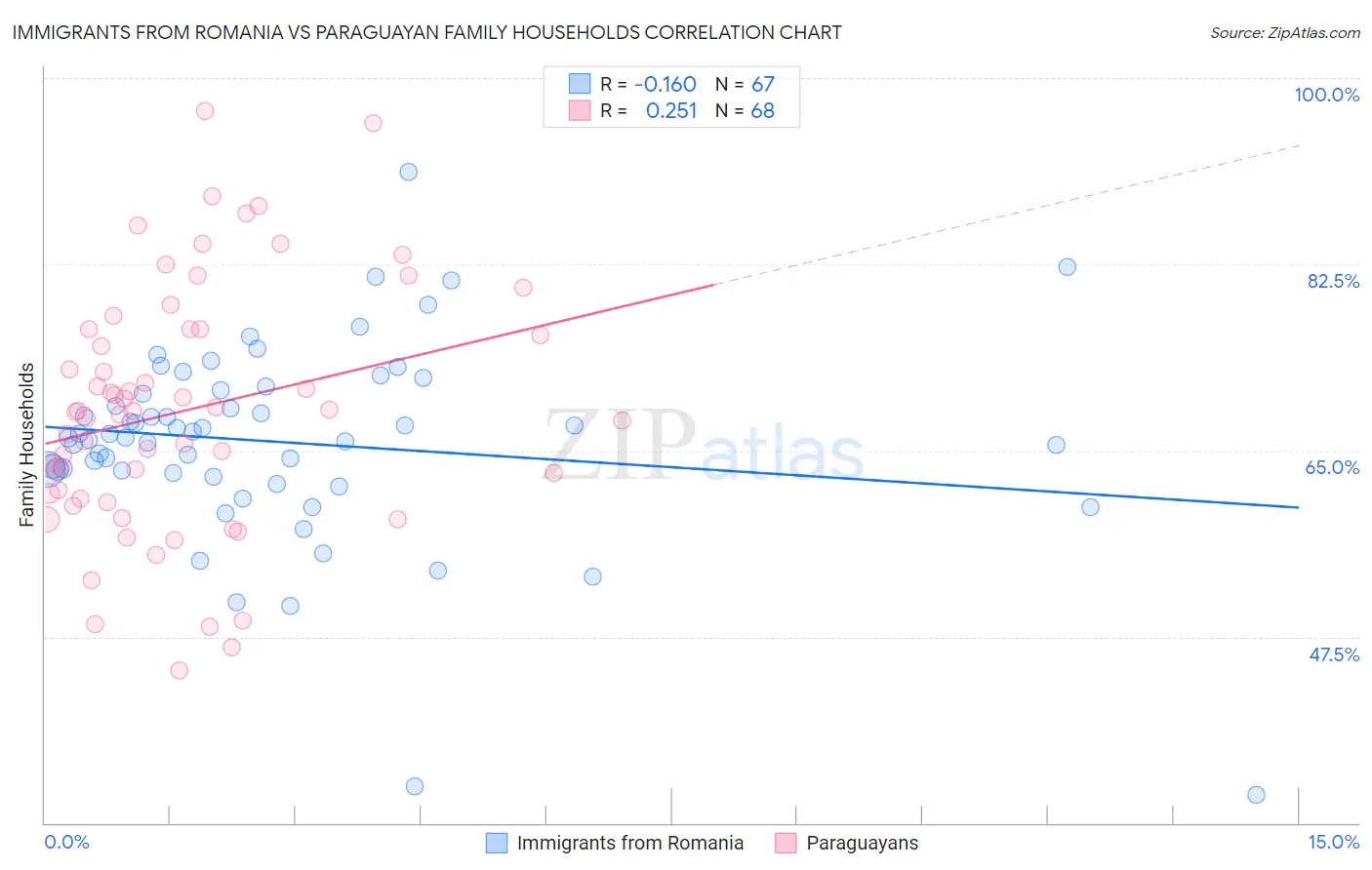 Immigrants from Romania vs Paraguayan Family Households