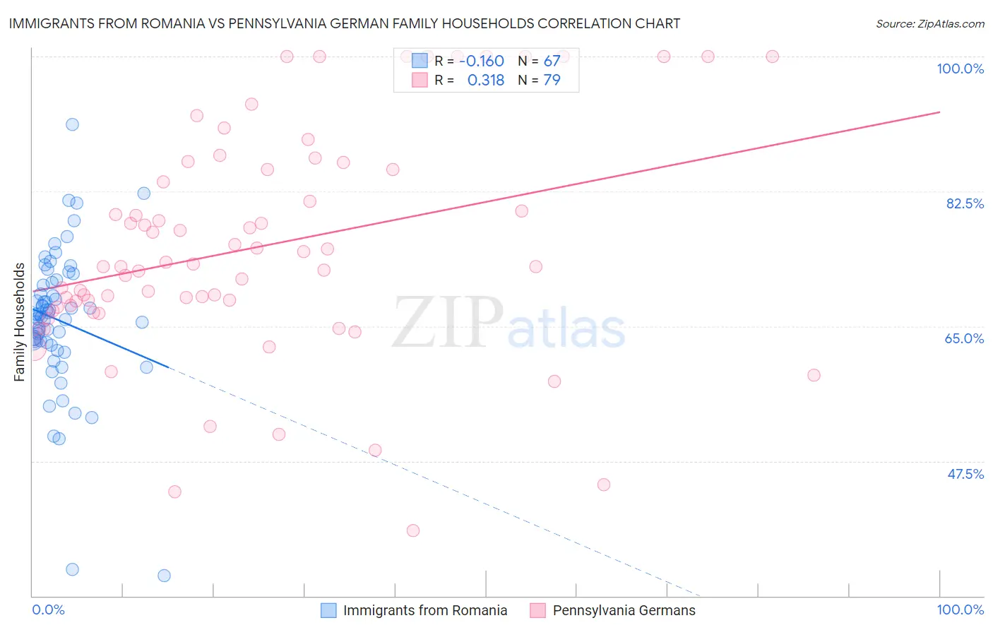 Immigrants from Romania vs Pennsylvania German Family Households
