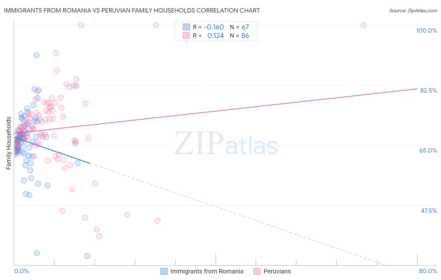 Immigrants from Romania vs Peruvian Family Households