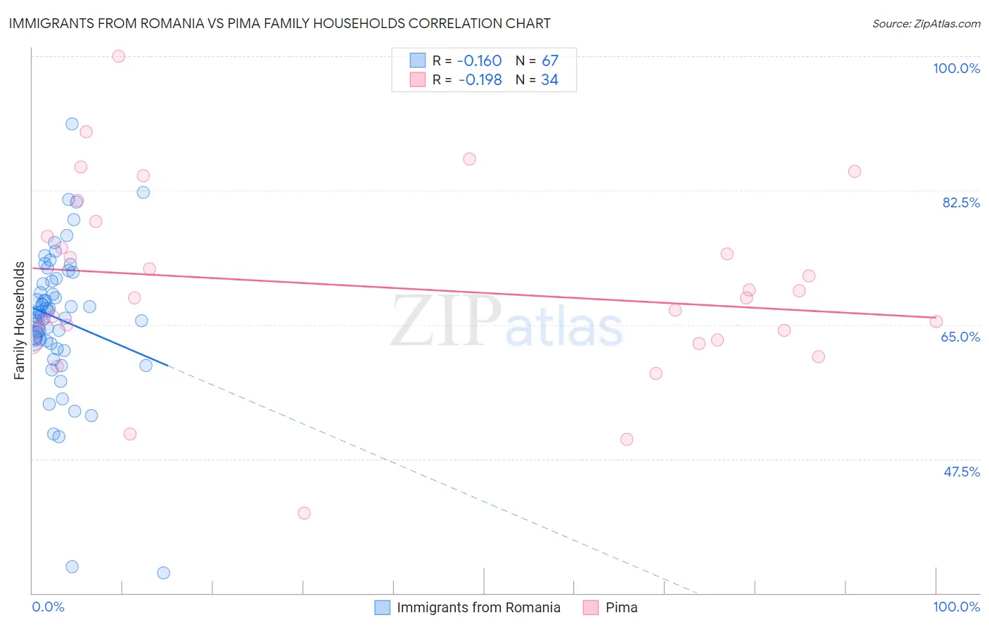 Immigrants from Romania vs Pima Family Households