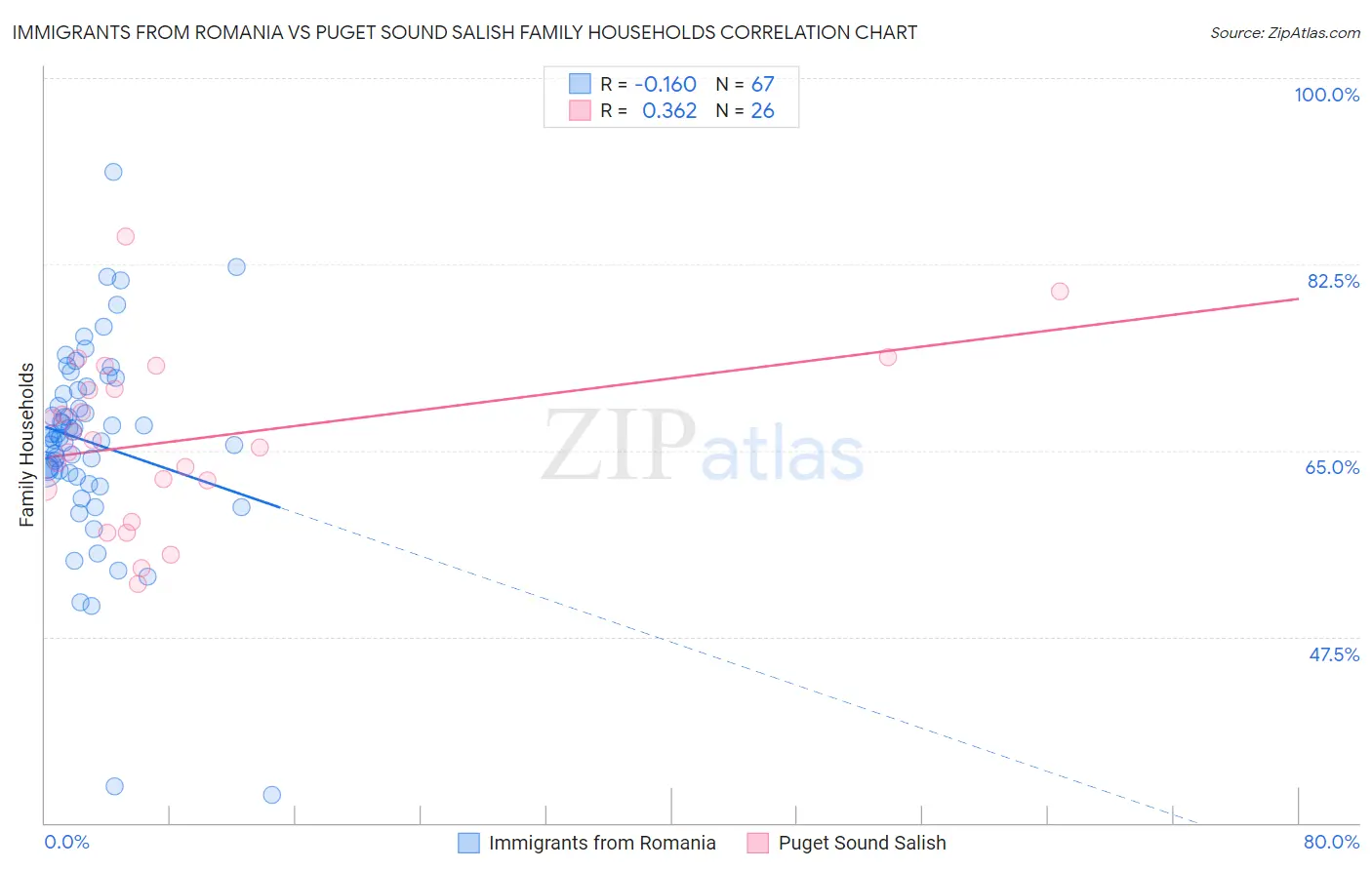Immigrants from Romania vs Puget Sound Salish Family Households