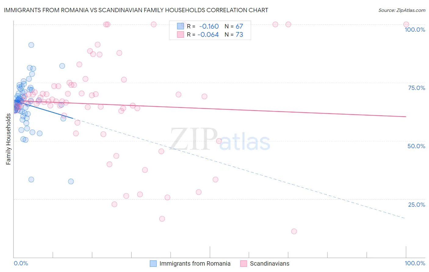 Immigrants from Romania vs Scandinavian Family Households