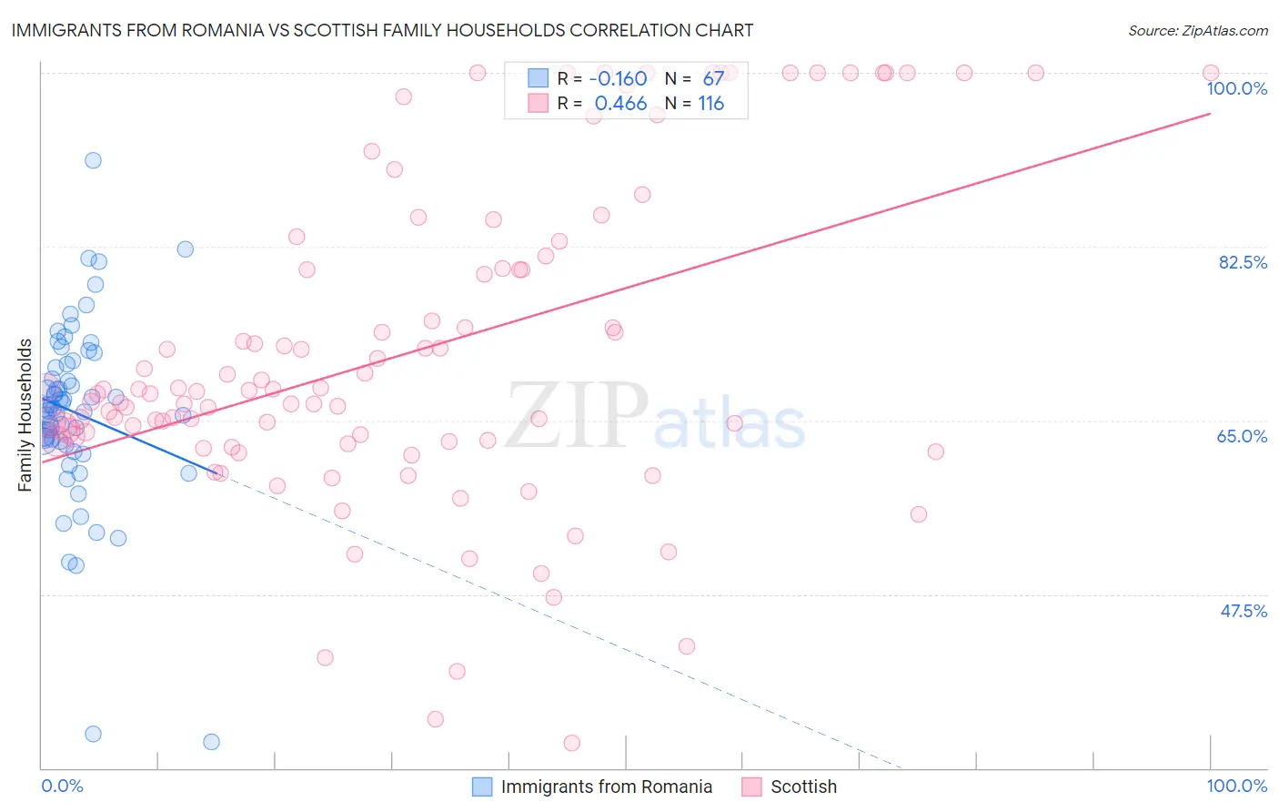 Immigrants from Romania vs Scottish Family Households