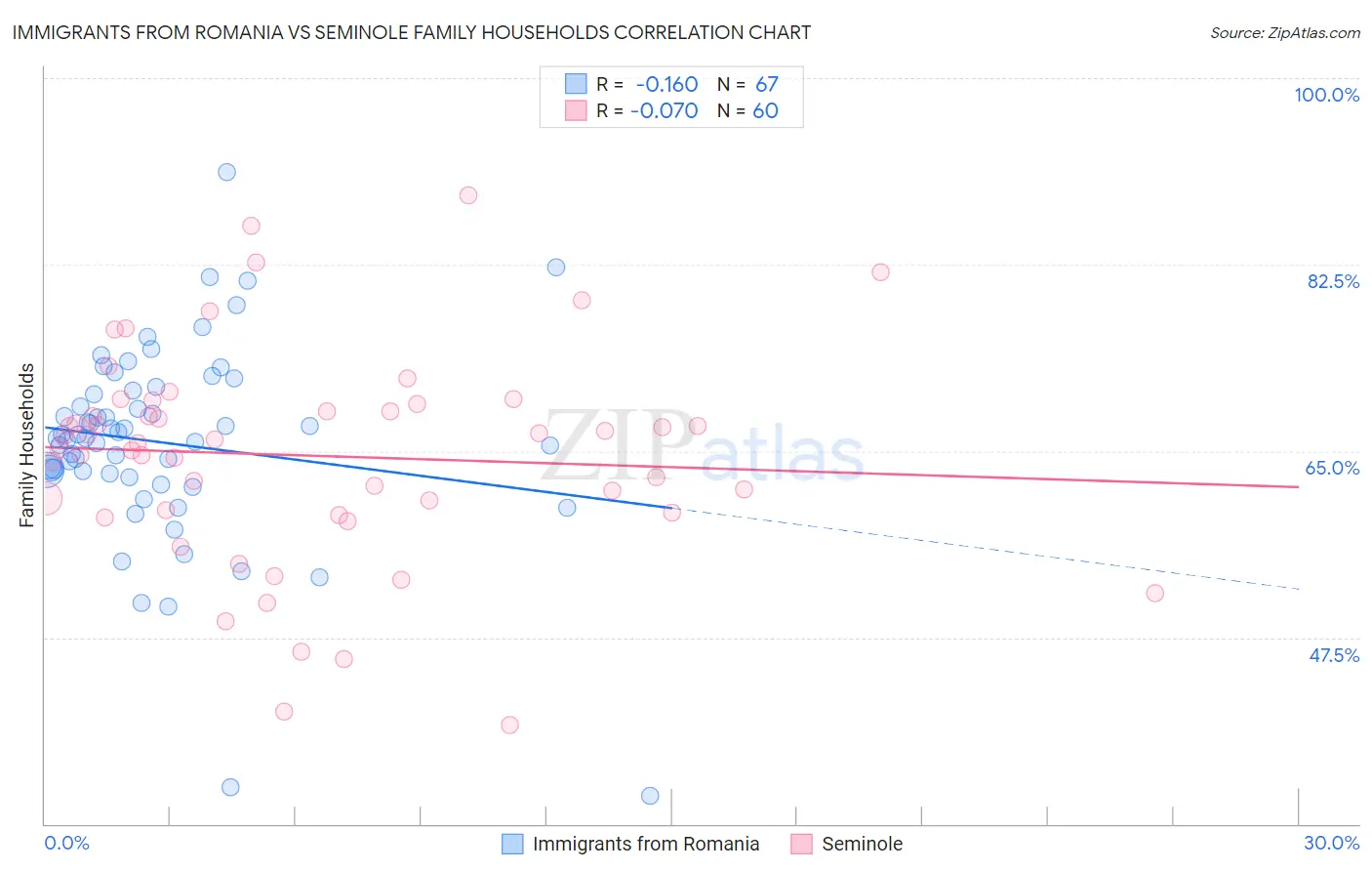 Immigrants from Romania vs Seminole Family Households